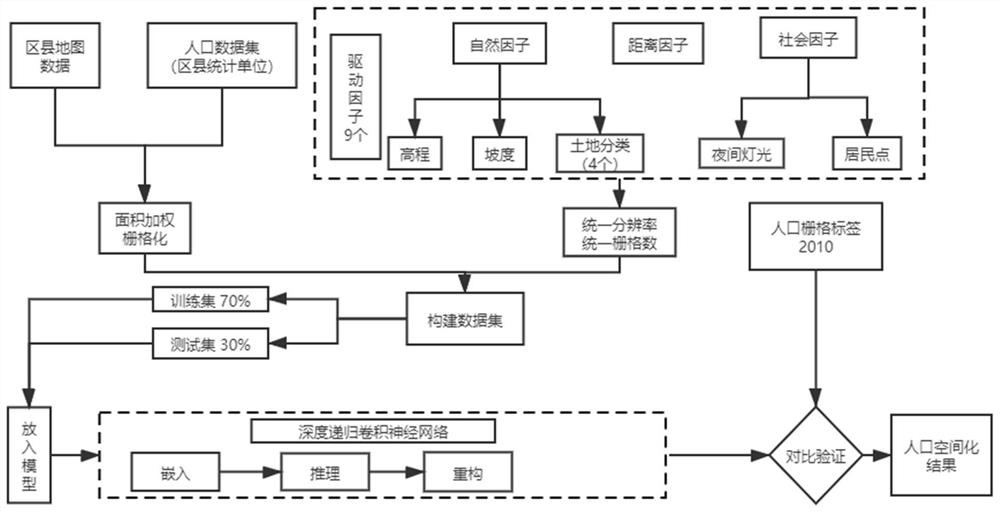 Population spatialization method based on AWA-DRCN