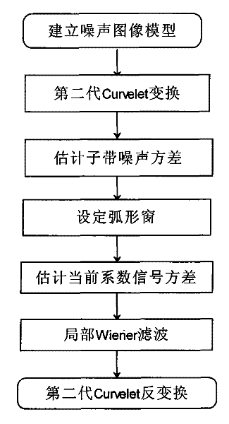 Lunette local Wiener filtering method based on second generation Curvelet transformation