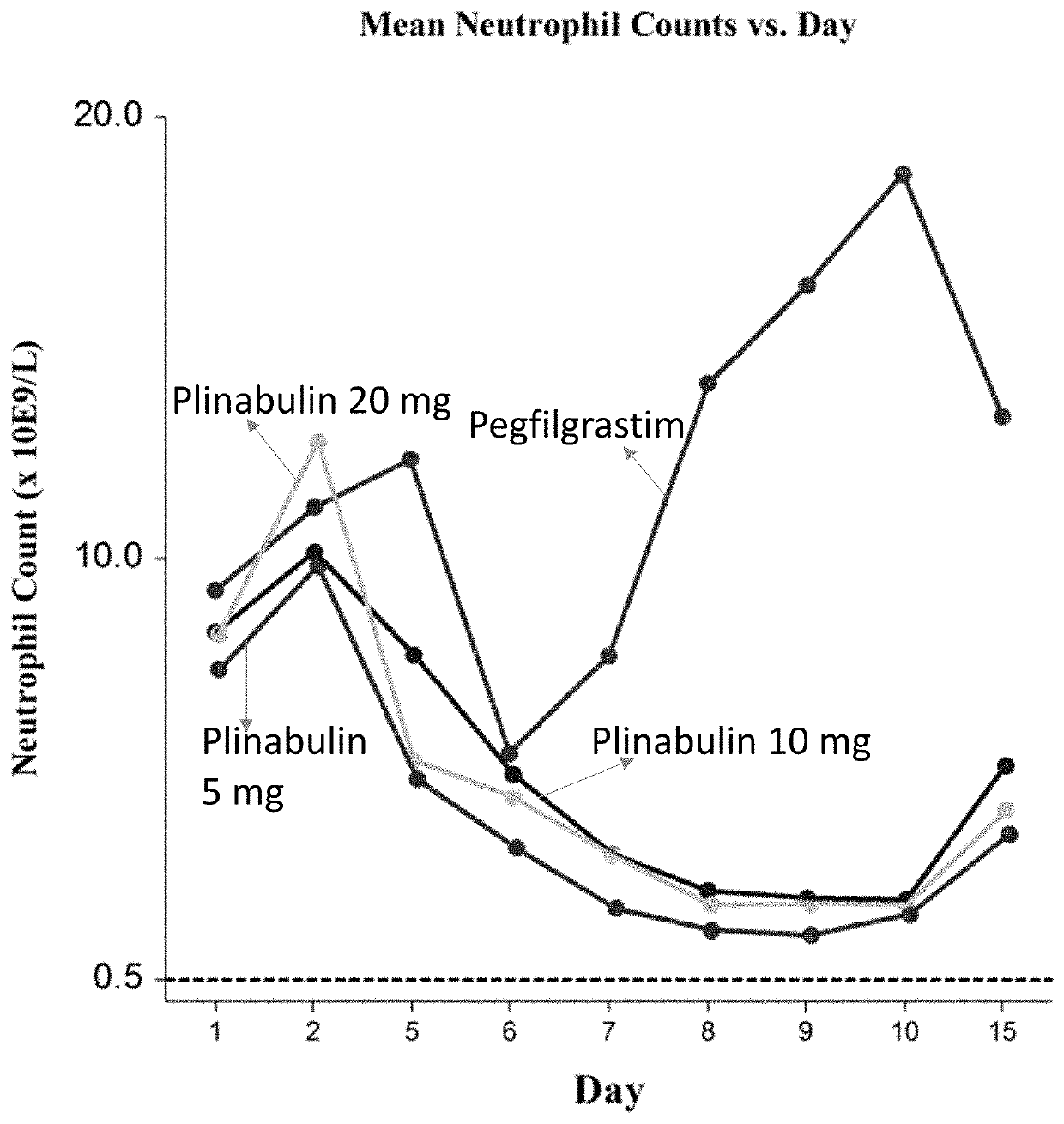 Method of reducing chemotherapy-induced neutropenia