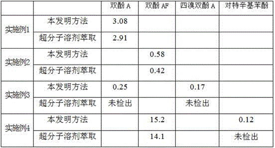 Method for detecting bisphenol A substance by combining supermolecule solvent extraction and magnetic solid phase extraction