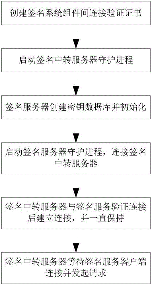 Automatic signature method and system for software packet in version control system