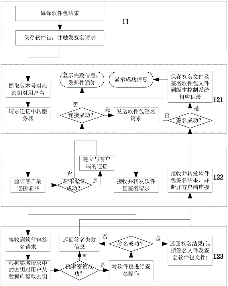 Automatic signature method and system for software packet in version control system