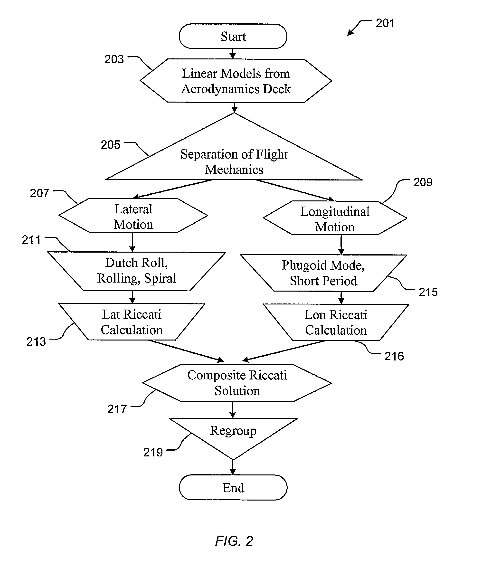 Vehicle management system using finite state machines