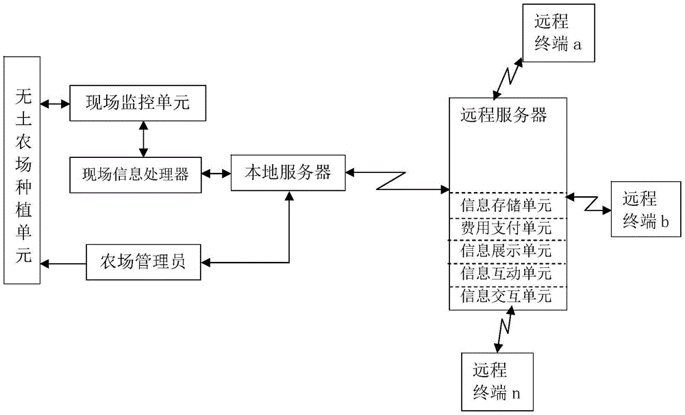 Soil-free farm planting system and method based on Internet of Things