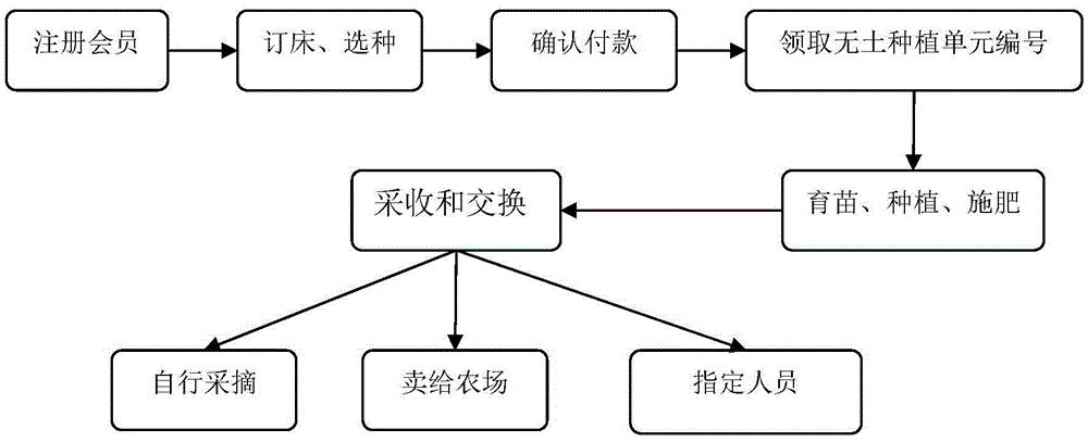 Soil-free farm planting system and method based on Internet of Things