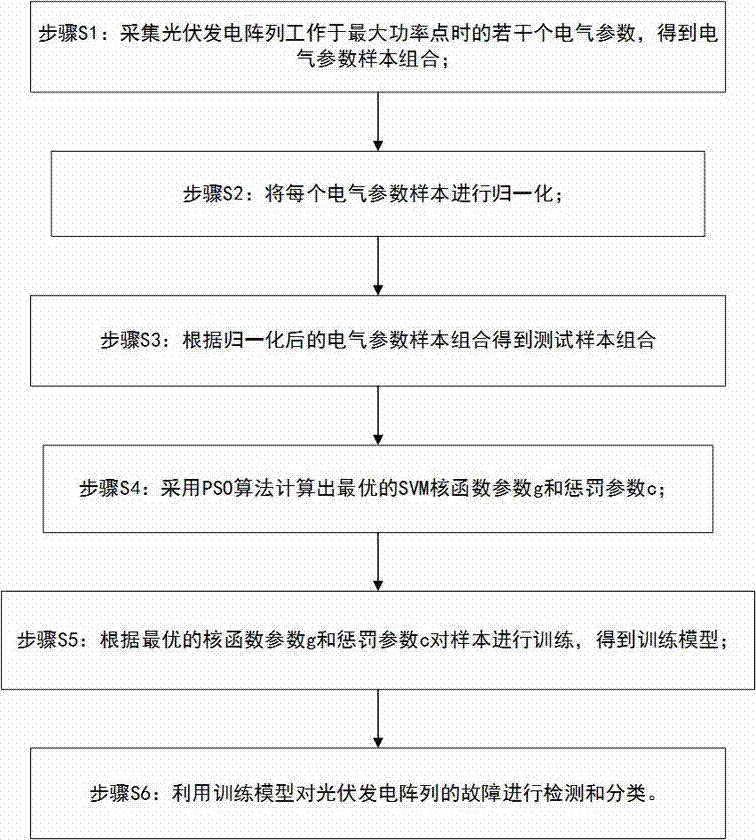 Method for diagnosing and classifying faults of photovoltaic power generation arrays on basis of particle swarm optimization support vector machines