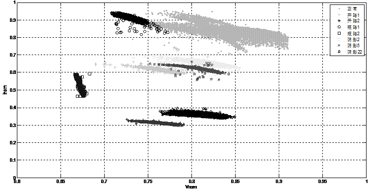 Method for diagnosing and classifying faults of photovoltaic power generation arrays on basis of particle swarm optimization support vector machines