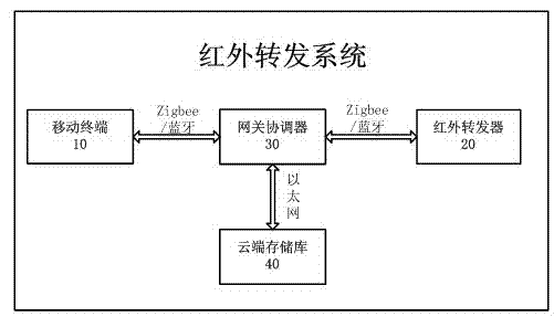 Wireless learning type infrared repeating system and working method thereof