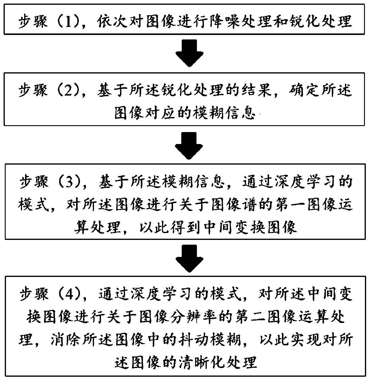 An Image Processing Method for Eliminating Shake and Blur