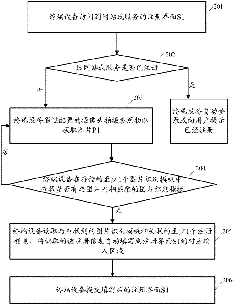 Registration information processing method, terminal device and interactive system