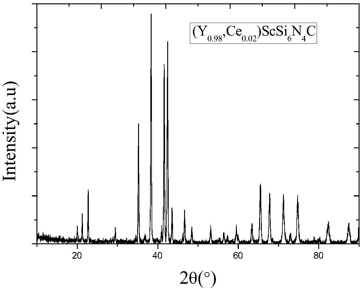 Sc-based carbonitride phosphor and device containing phosphor