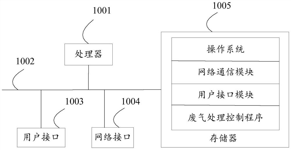 Waste gas treatment control method, equipment, storage medium and device