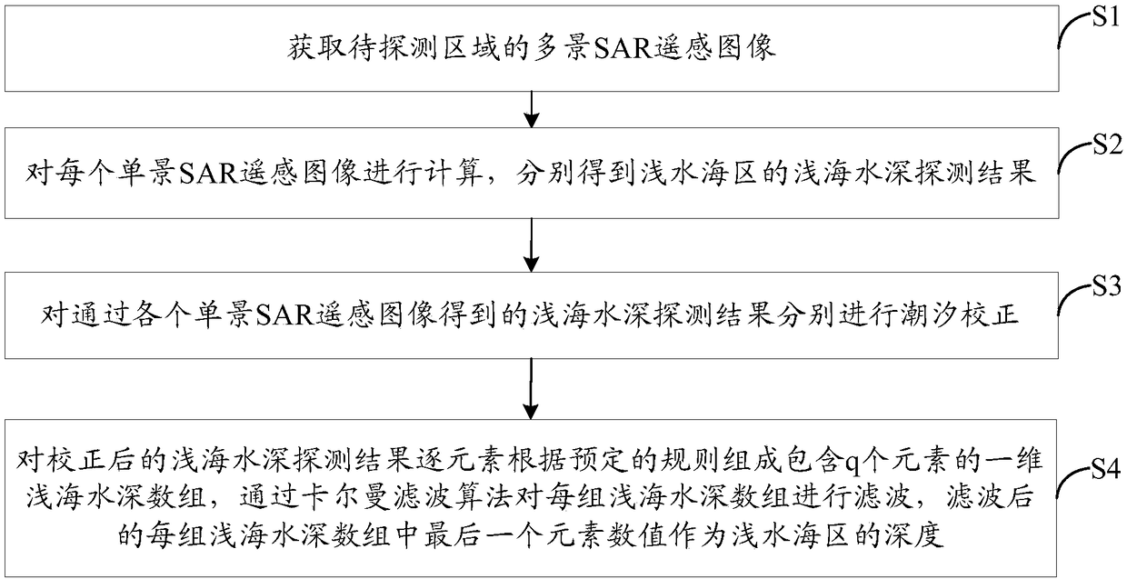 Shallow-sea water depth radar remote sensing method