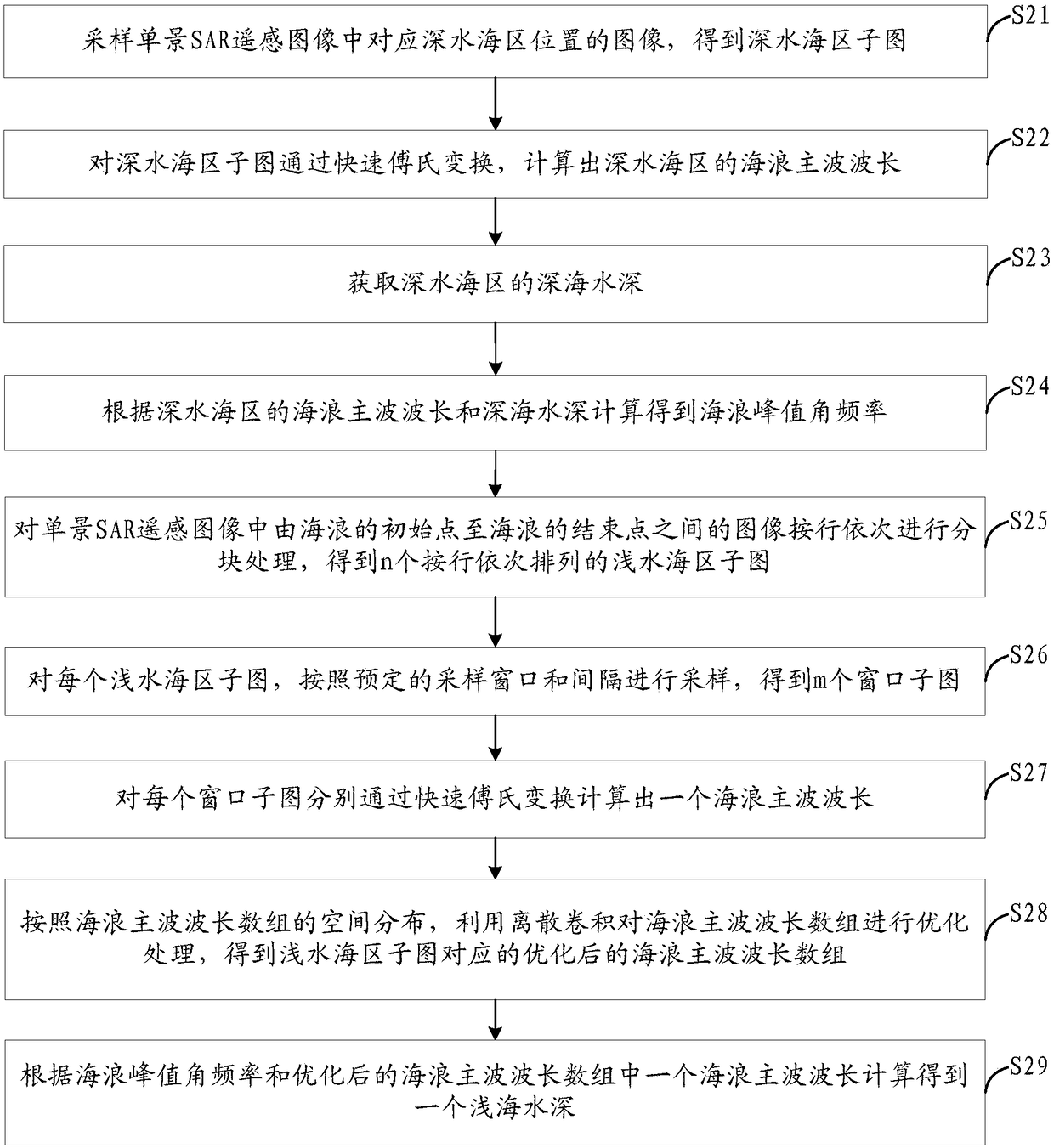 Shallow-sea water depth radar remote sensing method