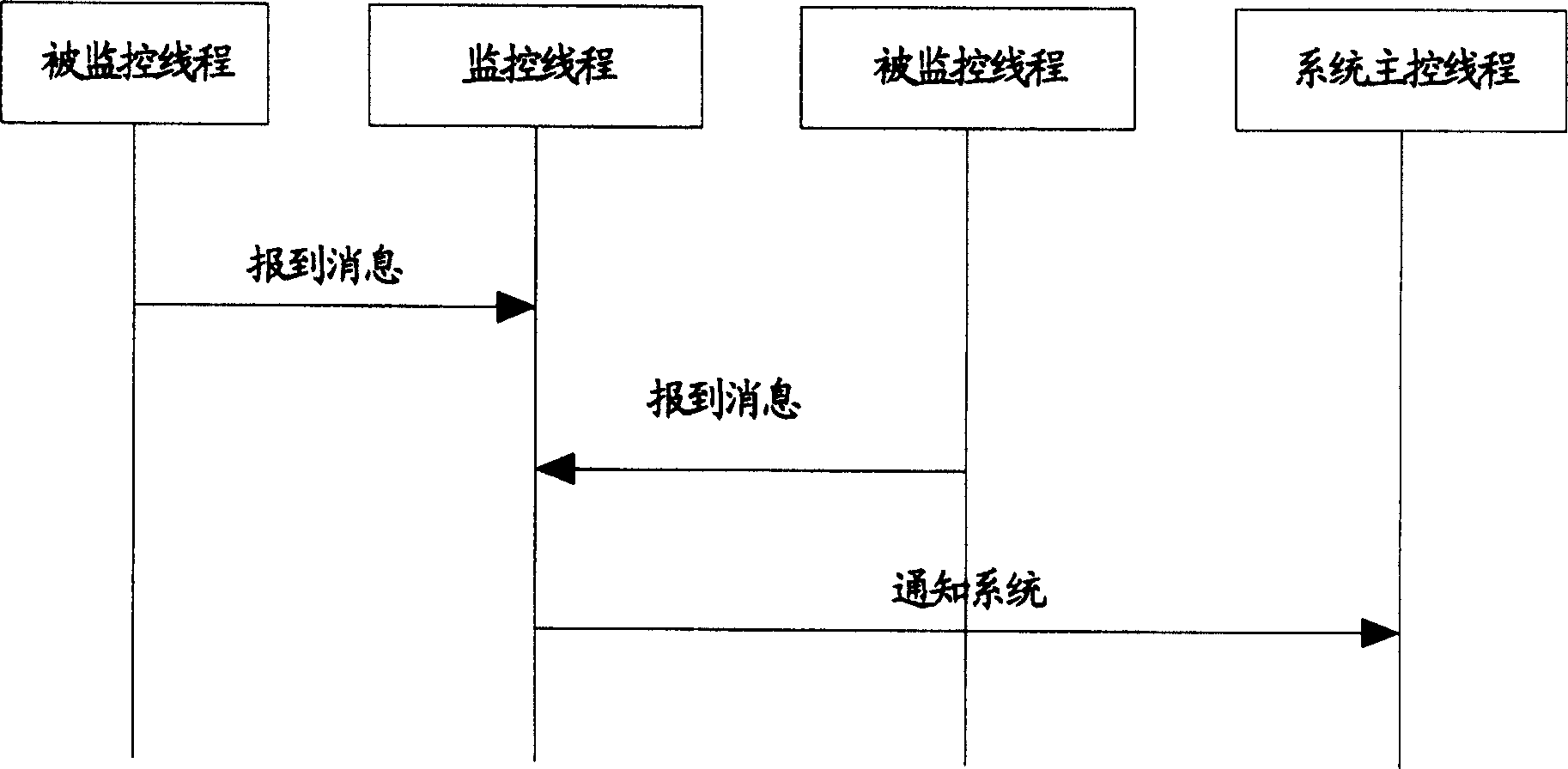 Method for realizing real time threads state monitoring in multiple thread system