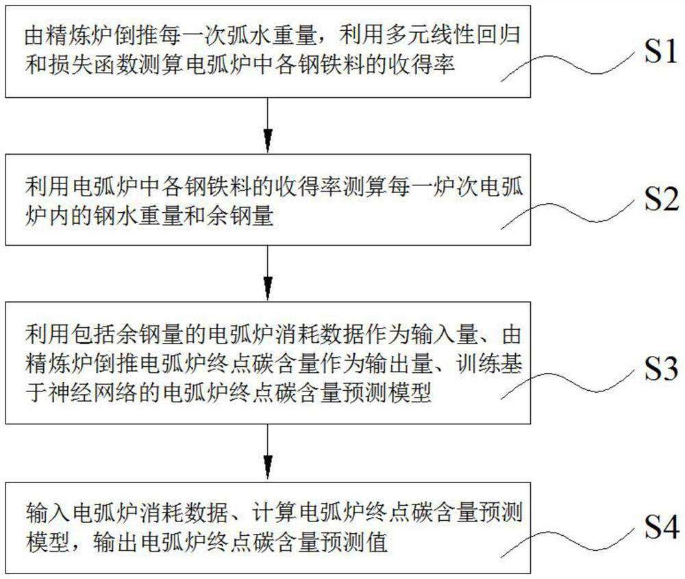 Electric arc furnace end point carbon content prediction method