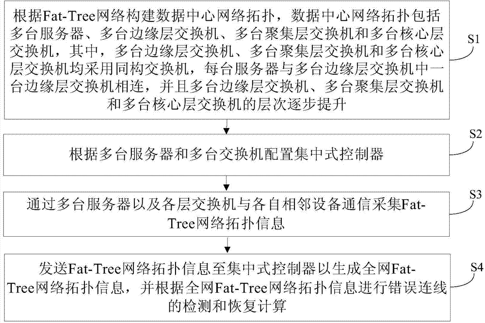 Detecting method and device of error connection in data center network