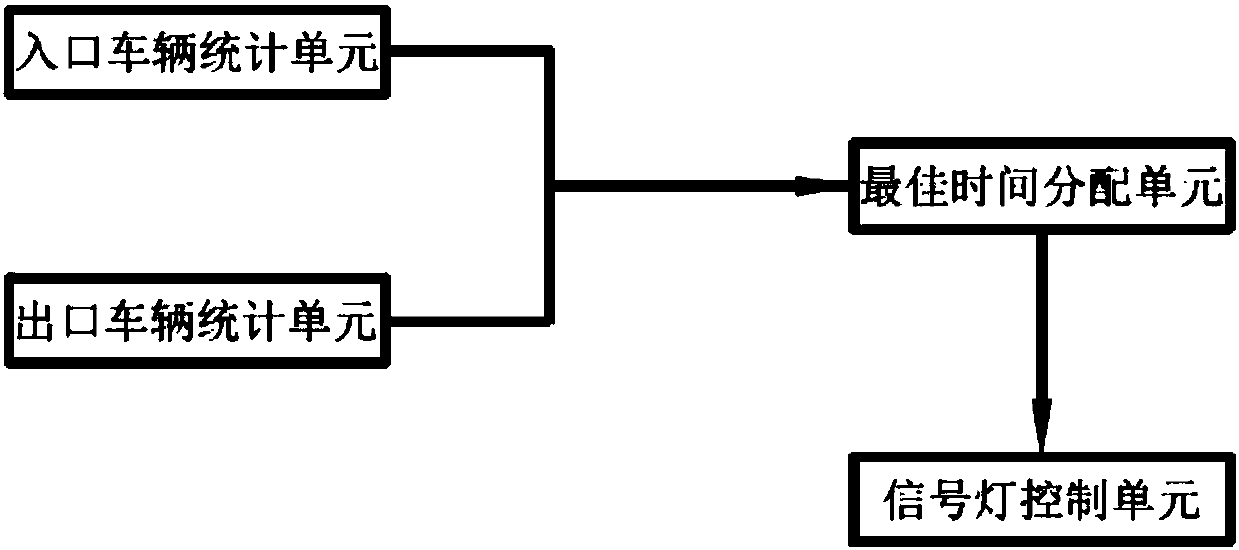 Artificial intelligence system for distribution of traffic light based on dynamic traffic flow