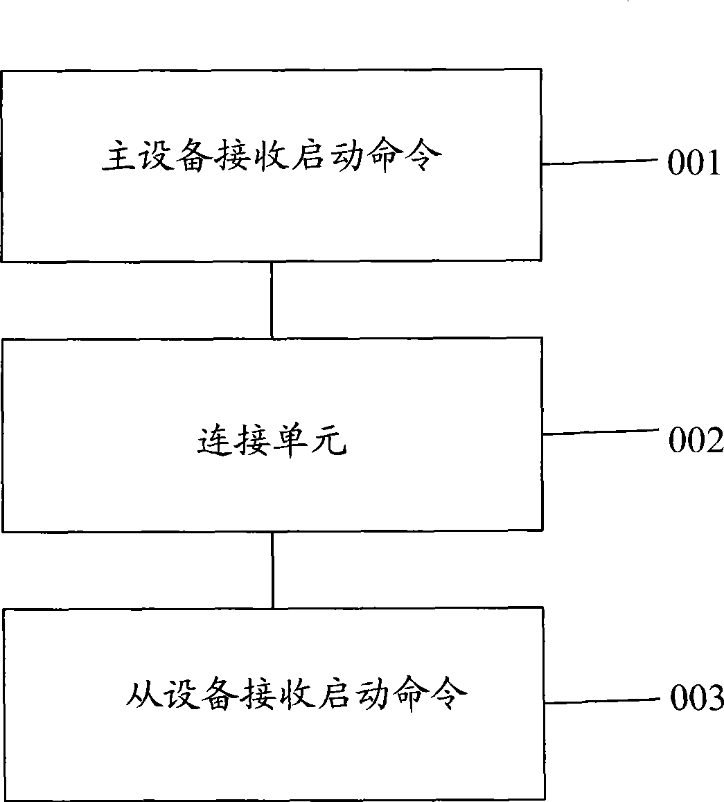 System, method and mobile terminal for interaction between master and slave equipments