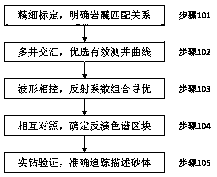 Description method of turbidite reservoir with high sand ratio