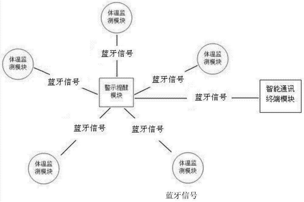 Multifunctional body temperature dynamic monitoring system and method