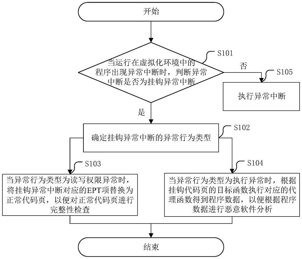 A method for analyzing potential malicious software based on virtualization technology and related devices