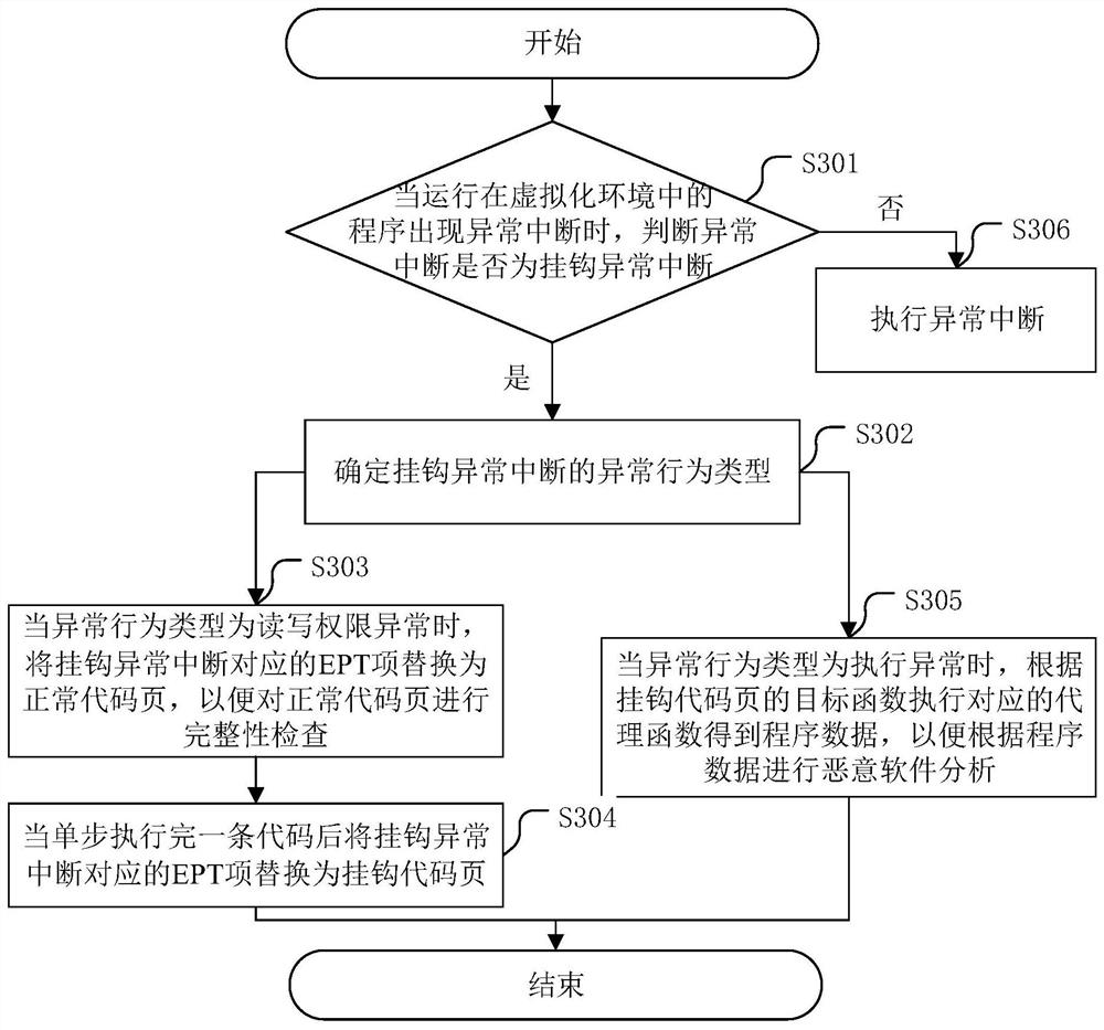 A method for analyzing potential malicious software based on virtualization technology and related devices