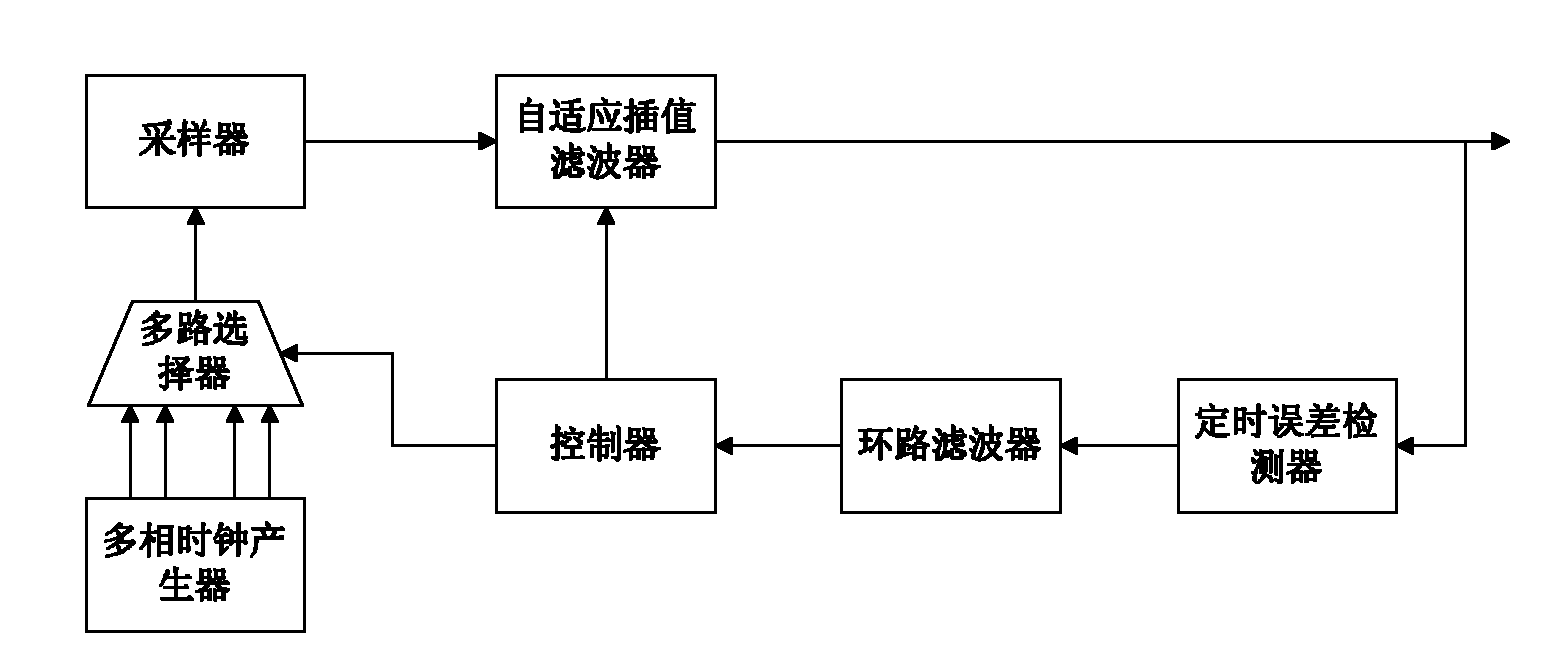 Timing synchronization device based on symbol rate adaptive-interpolation and synchronization method thereof