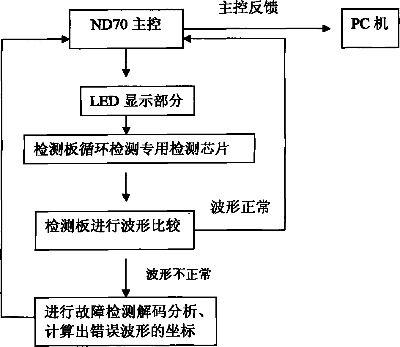 Urban intelligent traffic guide display