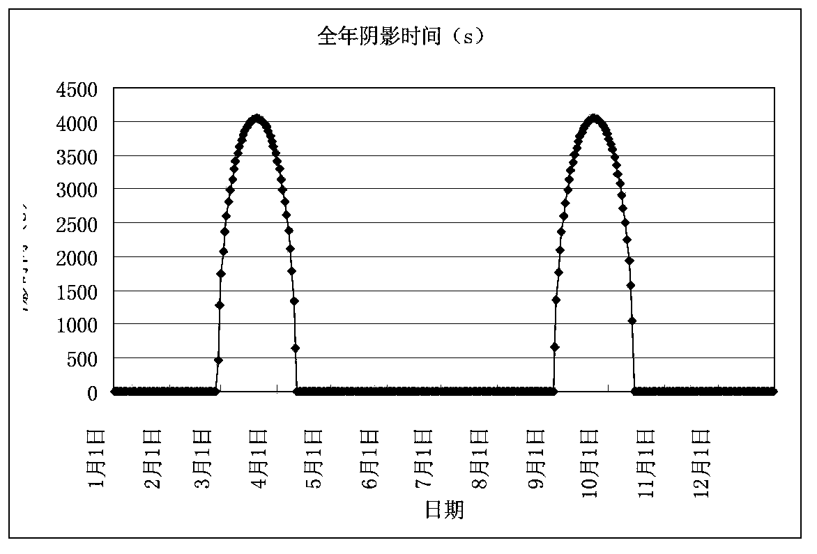 Analysis and calculation method for orbital shading of geostationary orbit satellite solar cell array