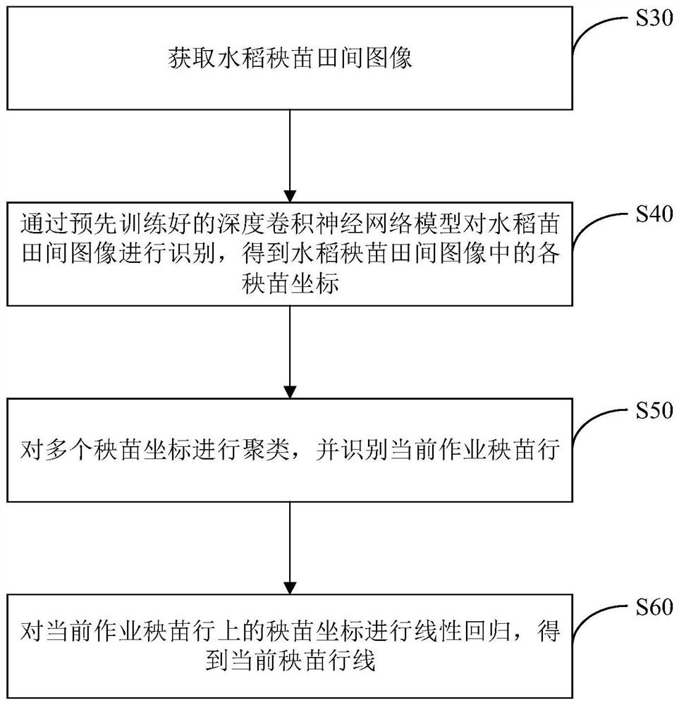 Rice seedling line extraction method, device, computer equipment and storage medium