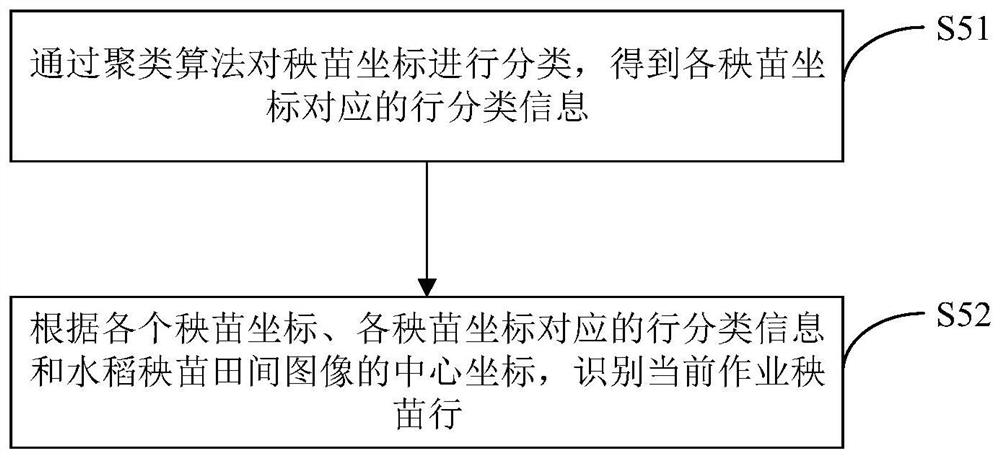 Rice seedling line extraction method, device, computer equipment and storage medium