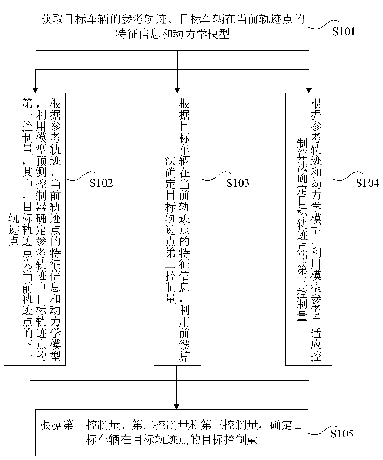 Vehicle control method, device and equipment