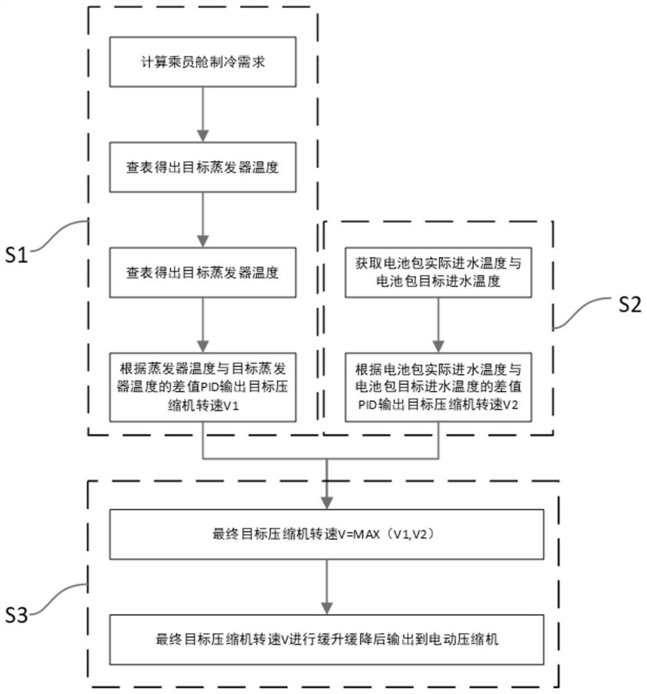 Electric compressor control system and method of automobile thermal management system