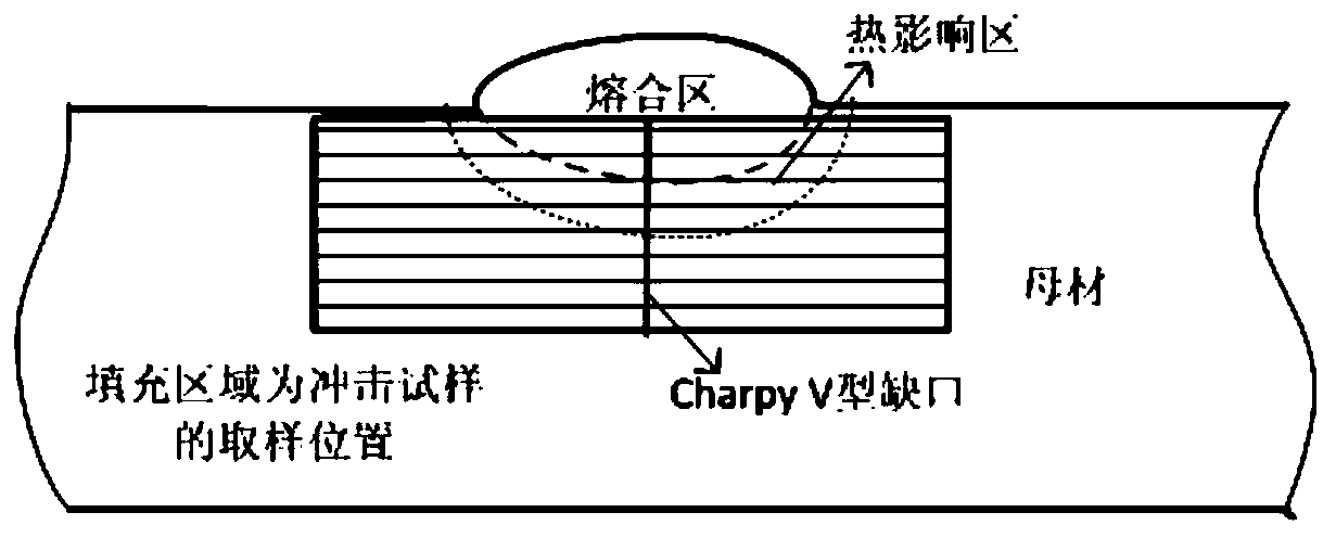 A Method for Screening Reasonable Welding Process Parameters Based on Impact Toughness