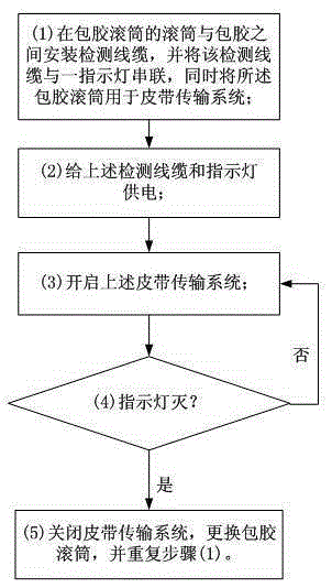 A method for early warning of rubber-covered roller wear in belt transmission systems