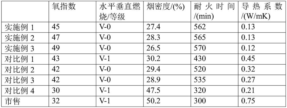 Environment-friendly fireproof coating and preparation method thereof