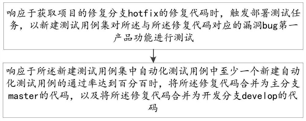 Automatic code merging method and device, equipment and storage medium