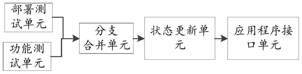 Automatic code merging method and device, equipment and storage medium