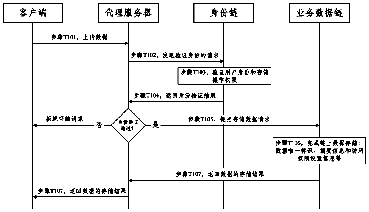 Government affair data storage and query method and system based on block chain double-chain structure