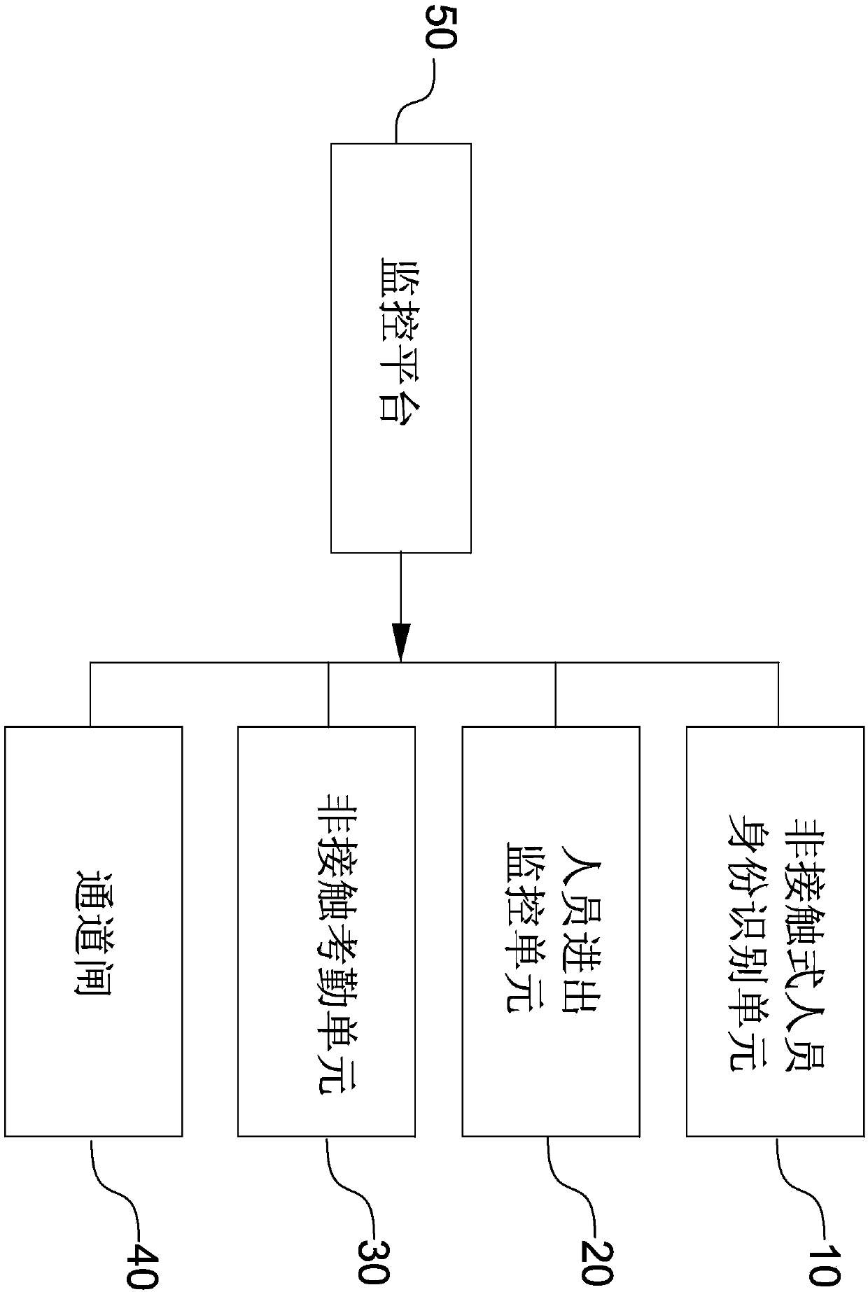 Security-based multifunctional access control system for construction sites