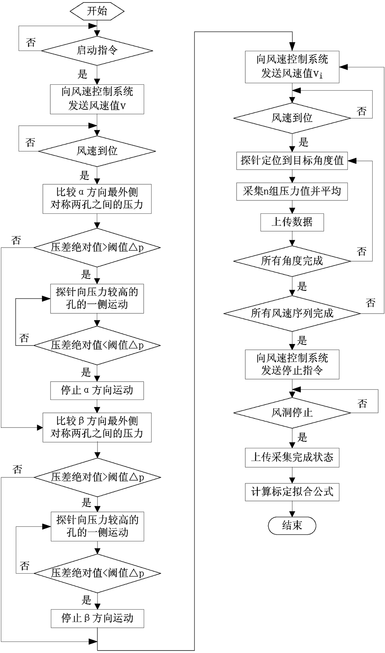 Multi-hole probe automatic calibration system and method