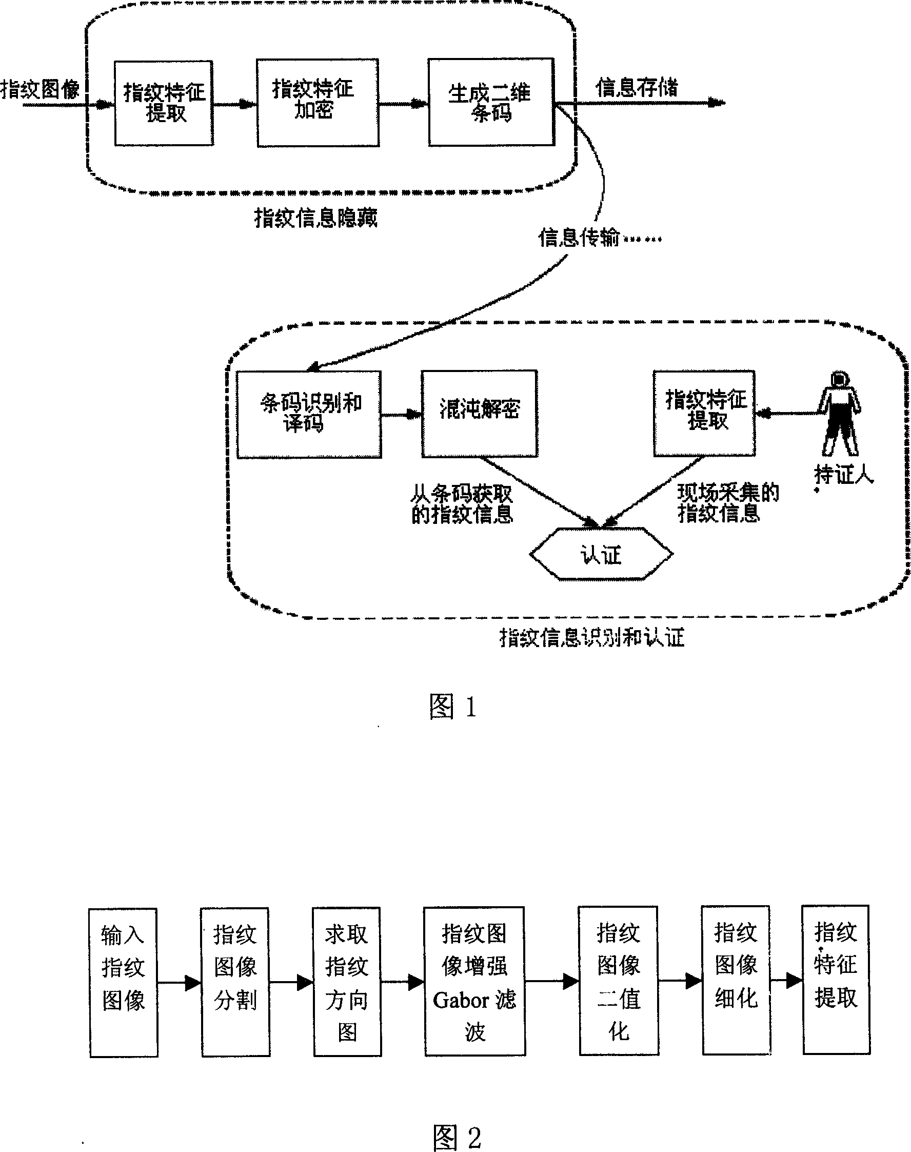 Fingerprint information hiding and verifying method based on two-dimensional bar code