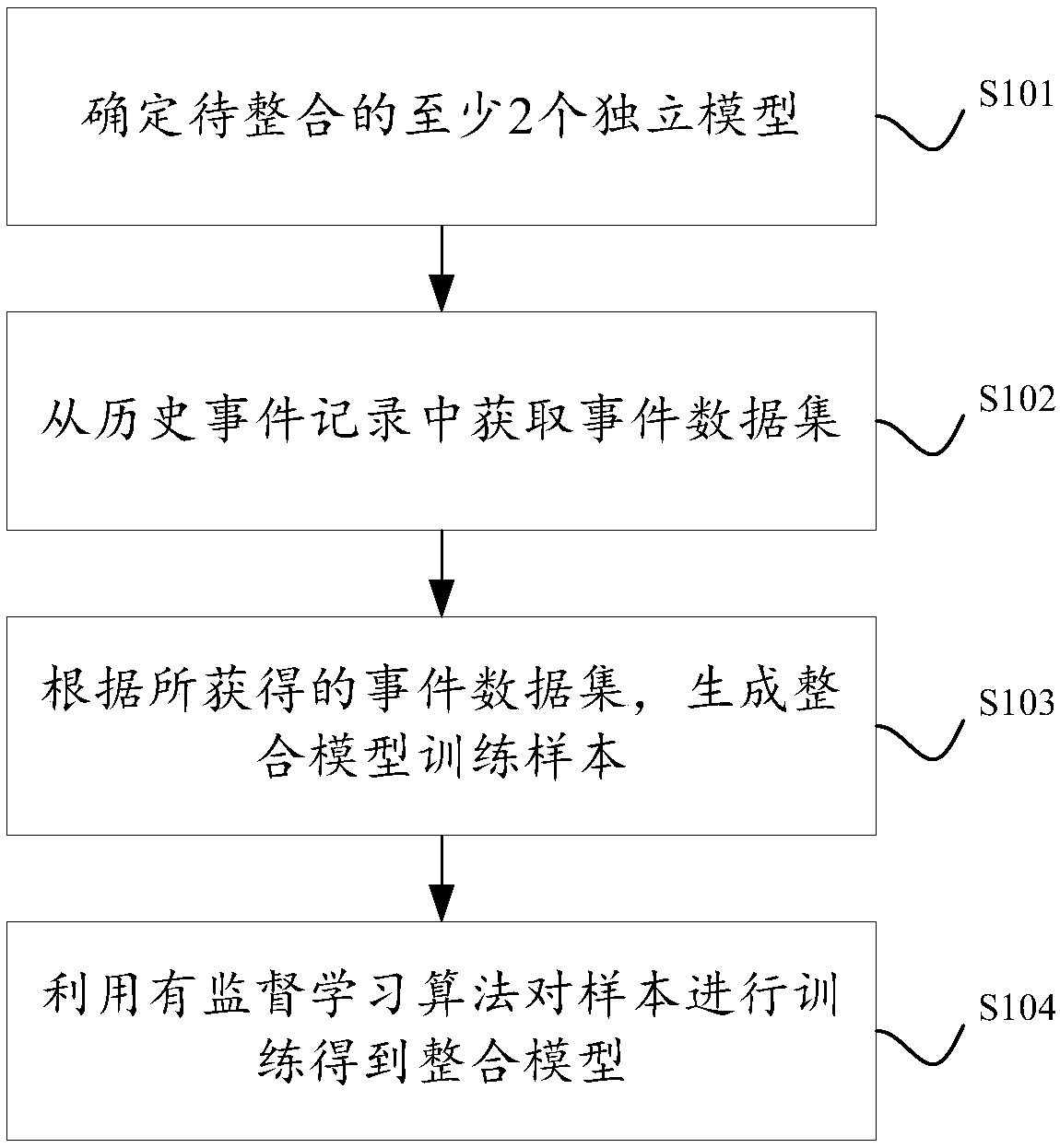 Model integration method and apparatus