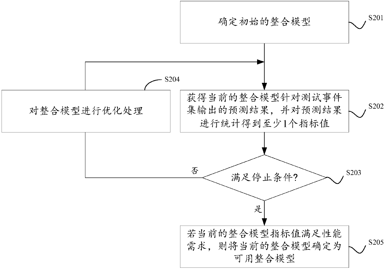 Model integration method and apparatus