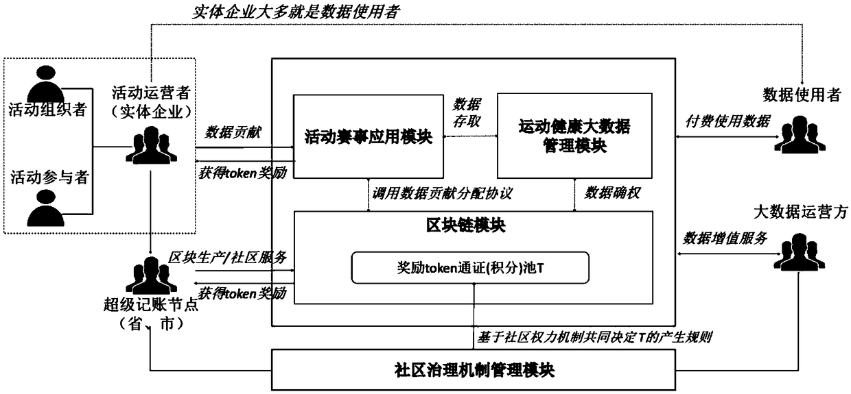 Blockchain management system for sports health data contribution incentive