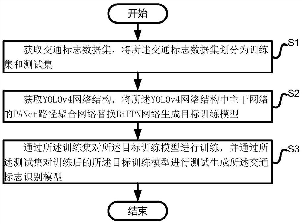 Traffic sign recognition model training method based on YOLOv4 and system