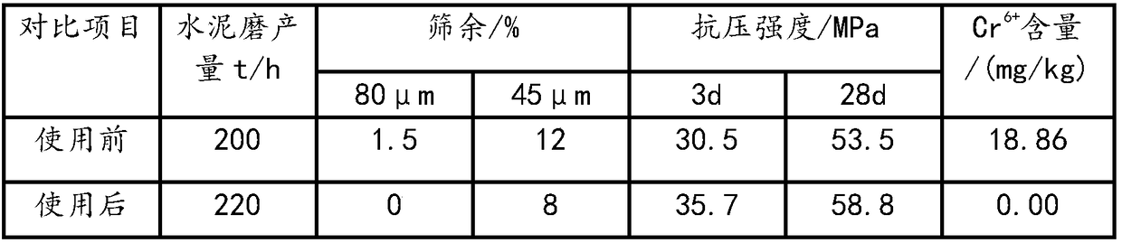 Reducing hexavalent chromium type grinding aid and preparing method thereof