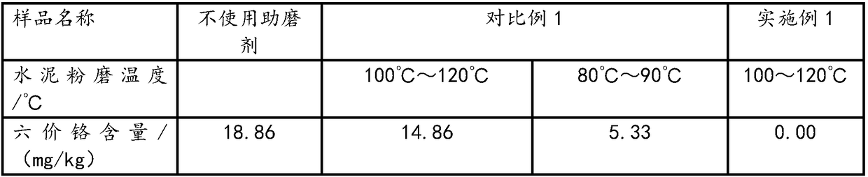 Reducing hexavalent chromium type grinding aid and preparing method thereof