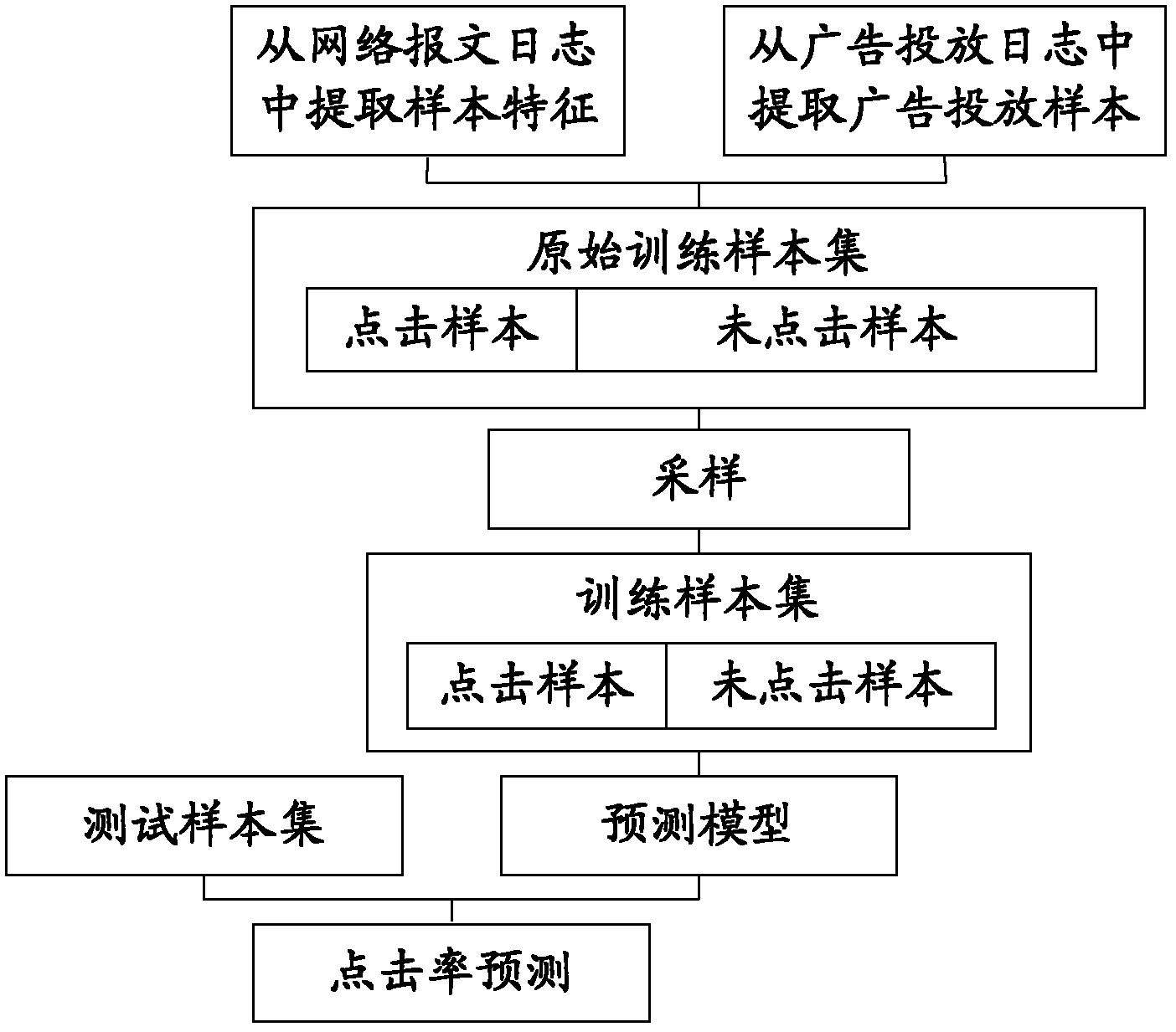 Method and system for prediction of advertisement clicking rate